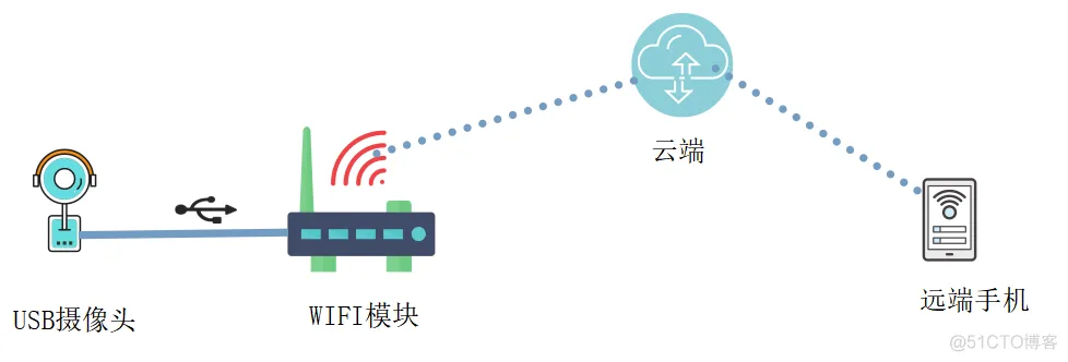 无线wifi视频传输方案|基于qca9531方案SKW99的无线视频流云端推送方案_推送